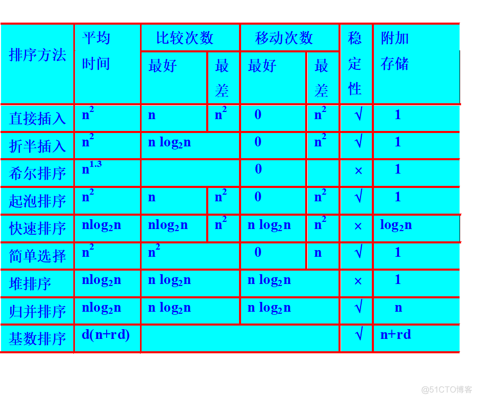 数据结构——排序_各种排序算法比较