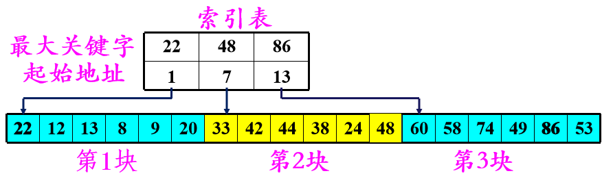 查找——线性表_查找_05