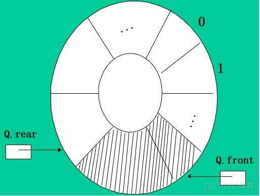 数据结构——顺序队列_顺序队列_06