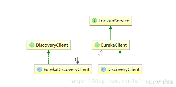 Spring Cloud源码分析之Eureka第四章：服务注册是如何发起的_eureka_06