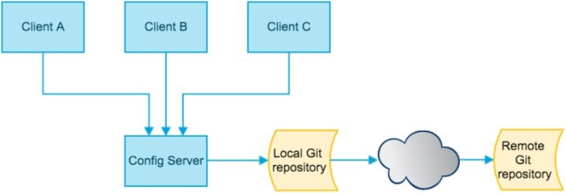 SpringCloud Day06--分布式配置中心(SpringCloud Config)_分布式