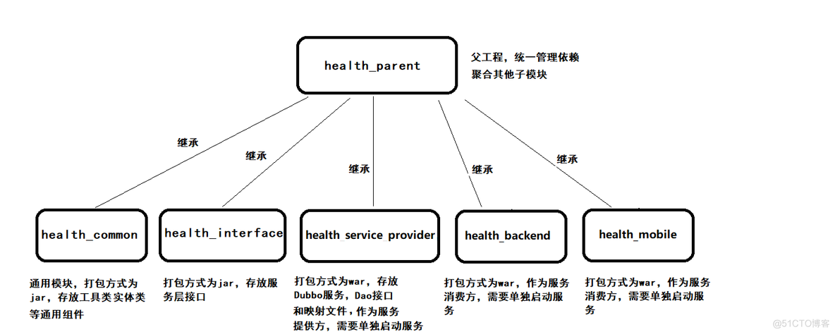 基于SSM的传智健康系统功能演示(SSM+Dubbo+SpringSecurity+Zookeeper)_ssm_03