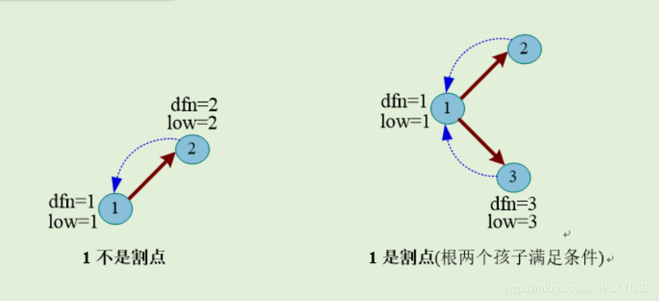 Tarjan算法_割点_05