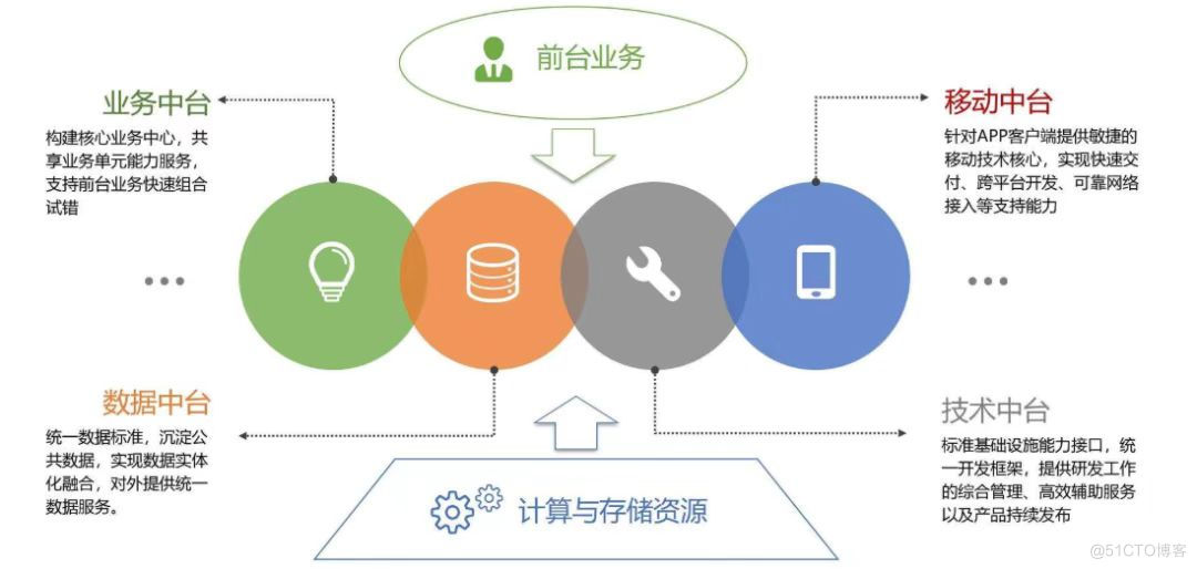 企业中台建设新路径——低代码平台_复用_02