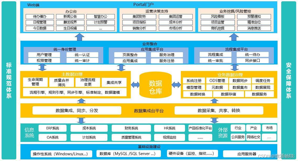 集成底座流程测试总结_数据