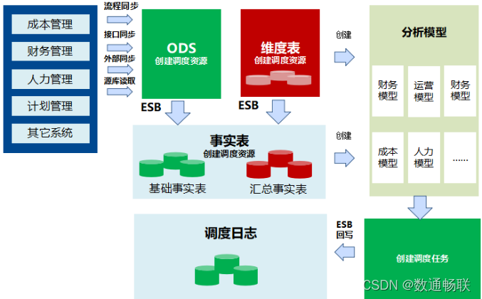 DAP数据调度功能说明_DAP数据调度功能_03