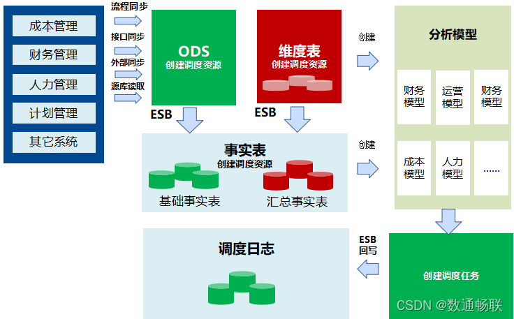 DAP数据调度功能说明_DAP数据调度功能_04