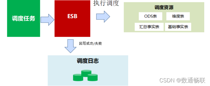 DAP数据调度功能说明_DAP_06