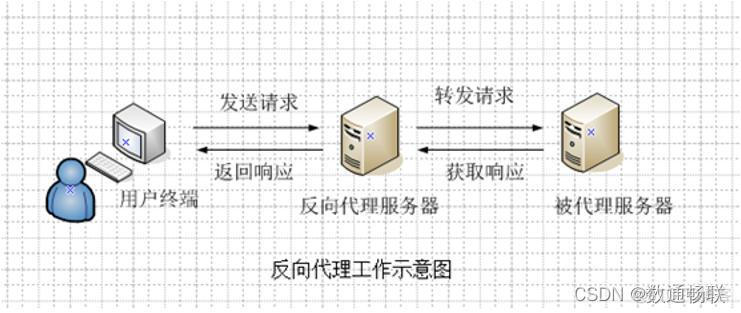 Nginx配置知识点梳理_nginx