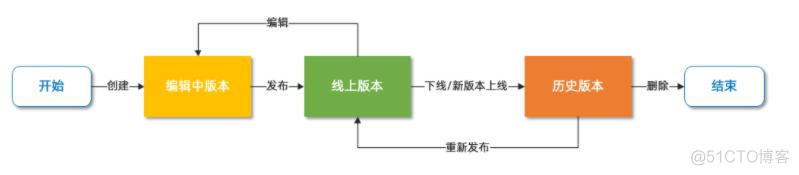 基于云ESB的API解决方案_API_07