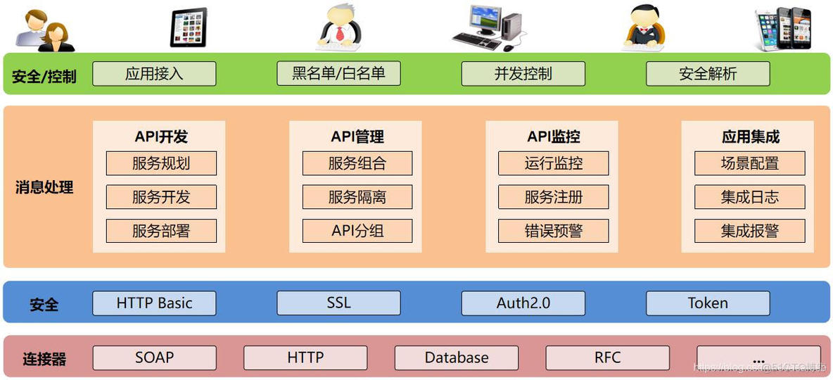 基于云ESB的API解决方案_云端_12