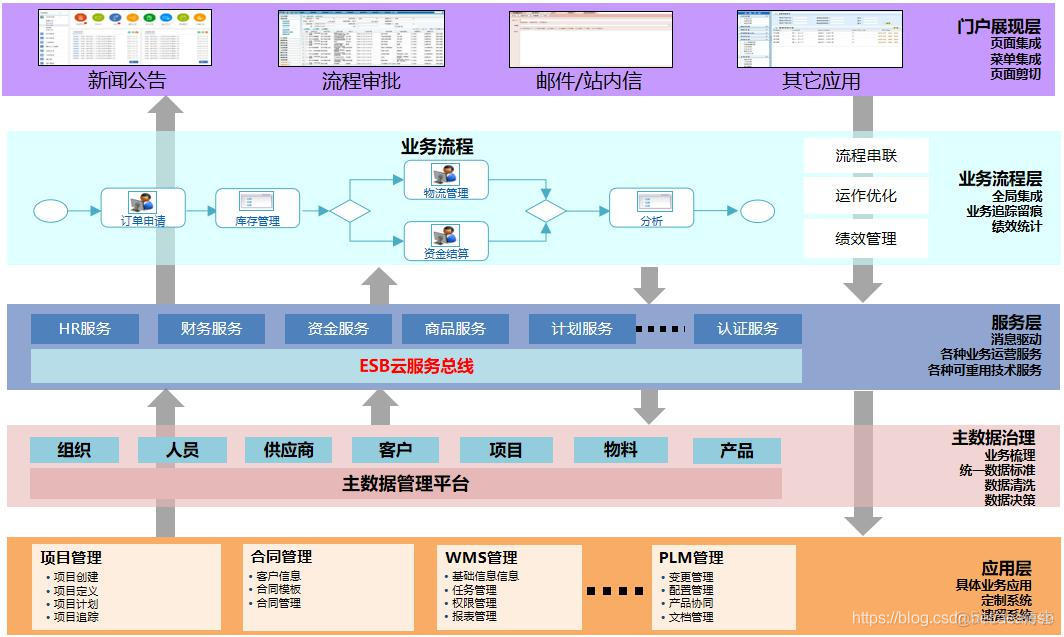 基于云ESB的API解决方案_云端_32