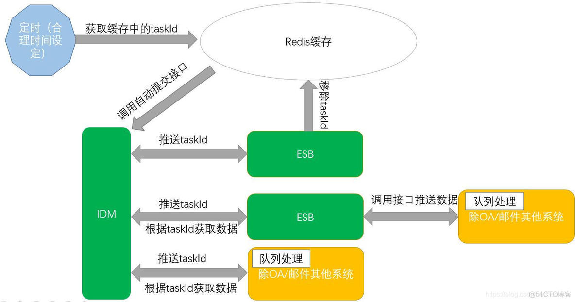 IDM同步分发典型方案说明_分发_10