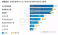 CIO:让IT成为企业的一种竞争优势