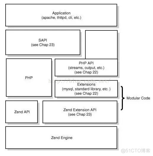 PHP 底层的运行机制与原理_php