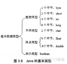 [笔记] 疯狂JAVA讲义（第3版）第3章 数据类型和运算符_运算符_02