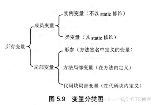 [笔记] 疯狂JAVA讲义（第3版）第5章 面向对象（上）_子类_02