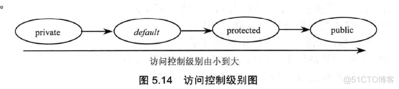 [笔记] 疯狂JAVA讲义（第3版）第5章 面向对象（上）_构造器_03