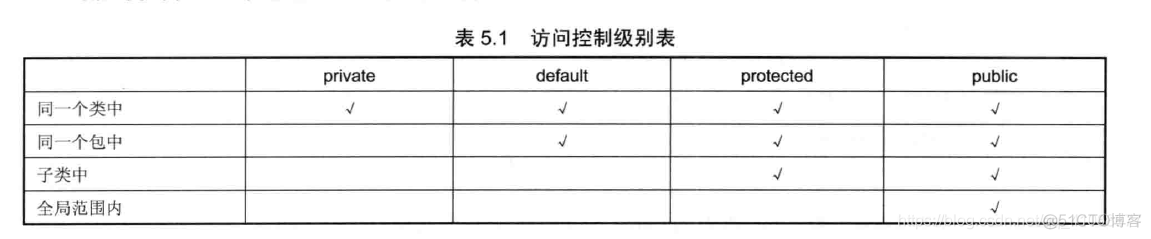 [笔记] 疯狂JAVA讲义（第3版）第5章 面向对象（上）_父类_04