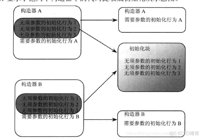 [笔记] 疯狂JAVA讲义（第3版）第5章 面向对象（上）_父类_06