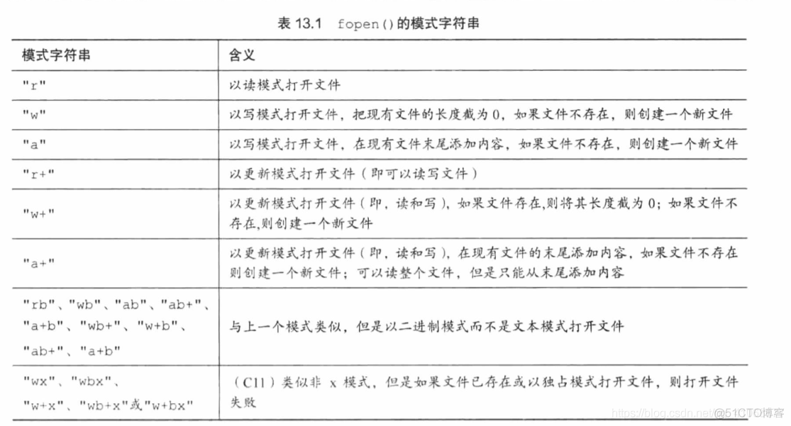 C primer plus 学习笔记 第13章 文件输入/输出_#define_02