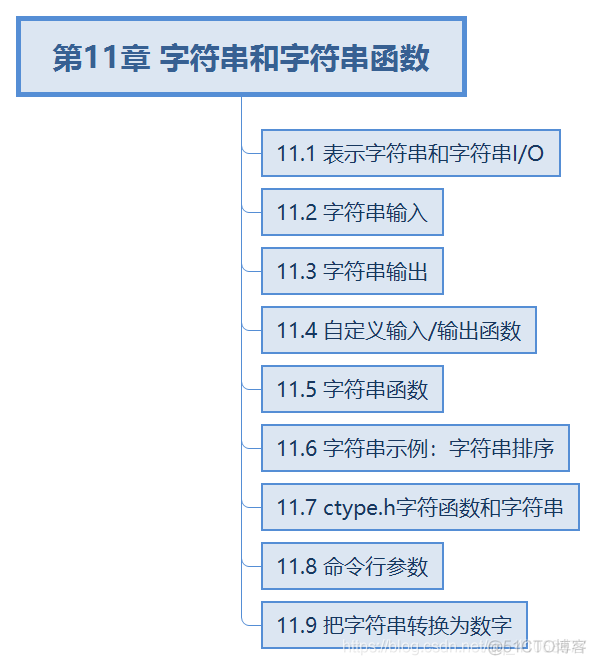 C primer plus 学习笔记 第11章 字符串和字符串函数_初始化