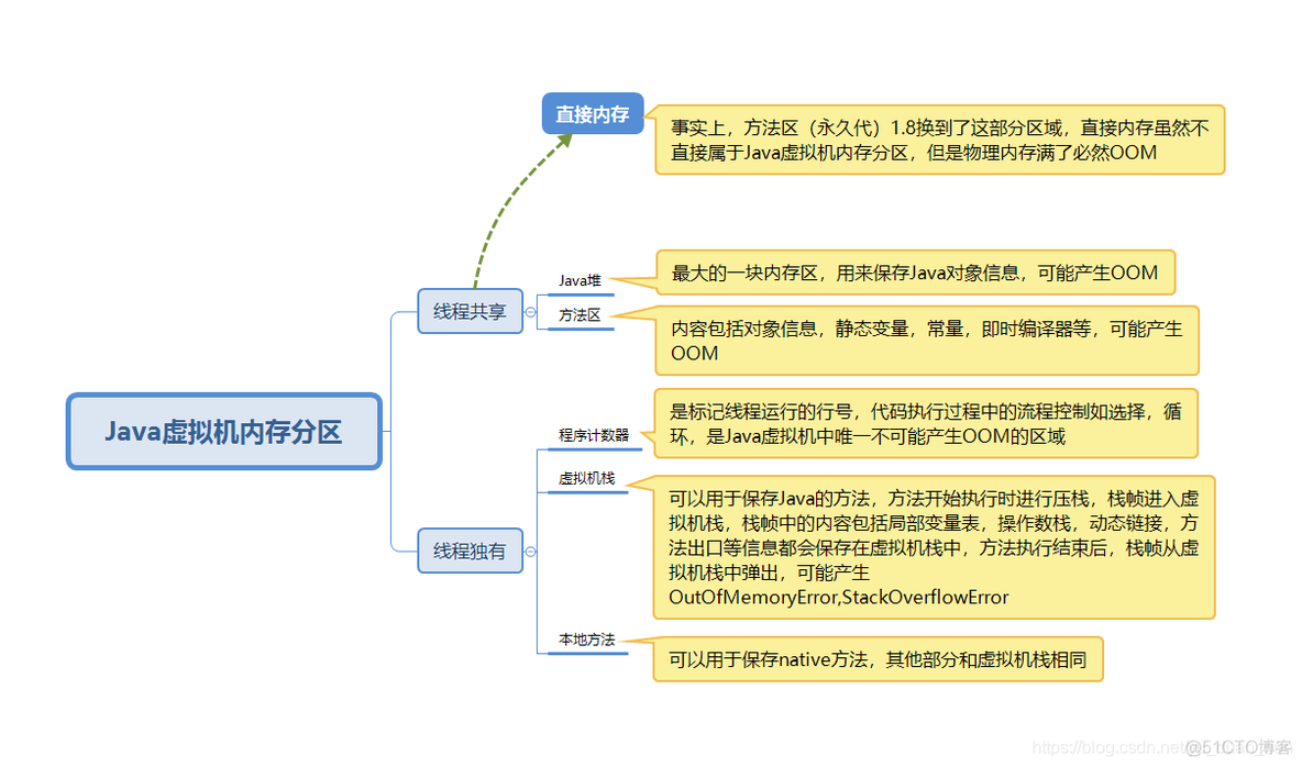 《深入理解Java虚拟机》第2章 Java内存区域与内存溢出异常 -关于照着操作电脑死机那件事。。。_java