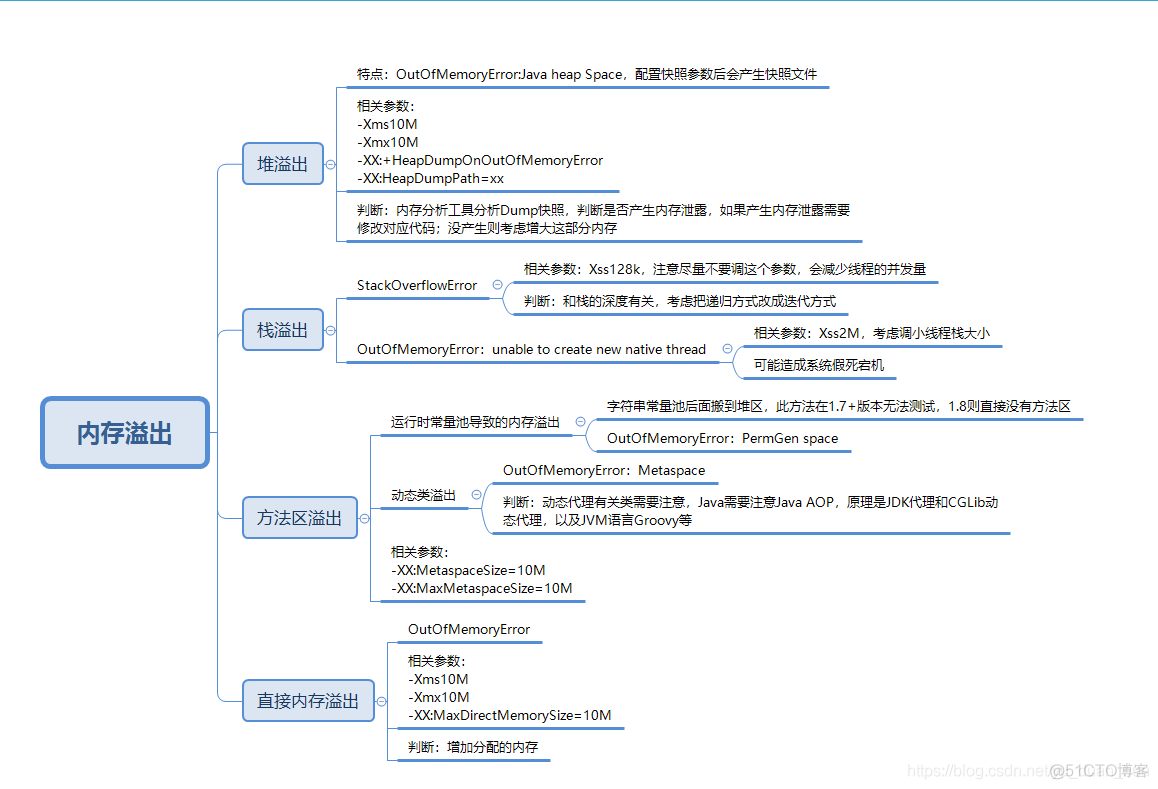 《深入理解Java虚拟机》第2章 Java内存区域与内存溢出异常 -关于照着操作电脑死机那件事。。。_jvm_12