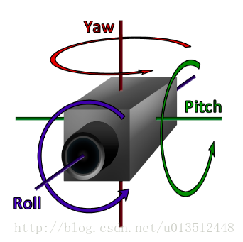 【计算机视觉】欧拉角Pitch/Yaw/Roll_.net_02