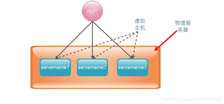 Nginx|Tengine_虚拟主机_05