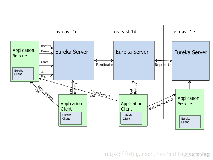 Spring Cloud源码分析之Eureka第五章：更新服务列表_Eureka