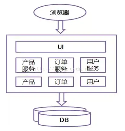 微服务架构综述_架构