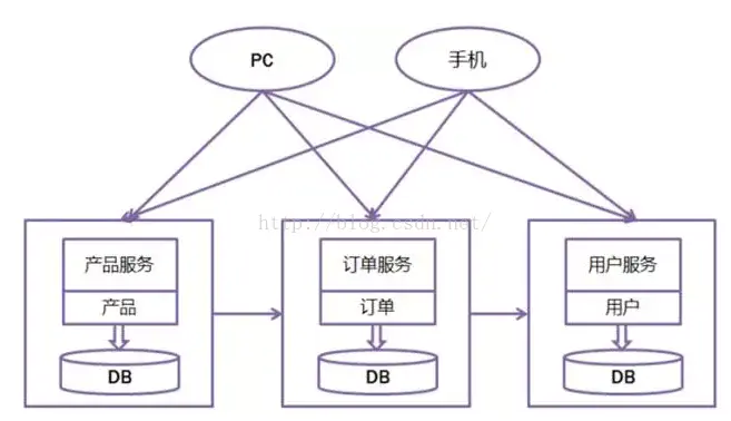 微服务架构综述_应用程序_02