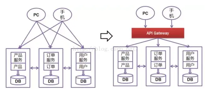 微服务架构综述_应用程序_04