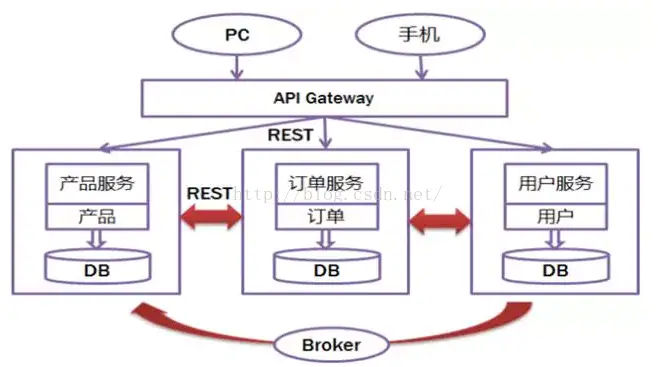 微服务架构综述_微服务_05