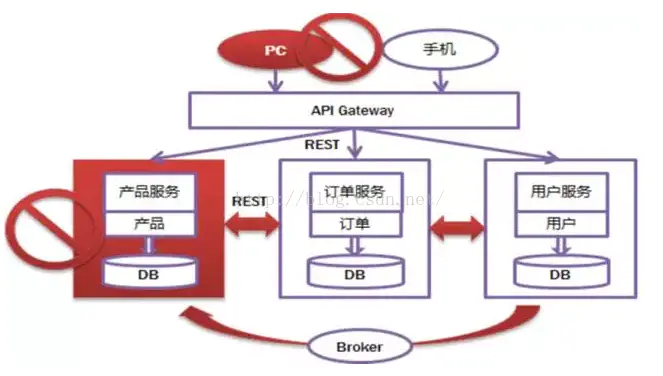 微服务架构综述_应用程序_07