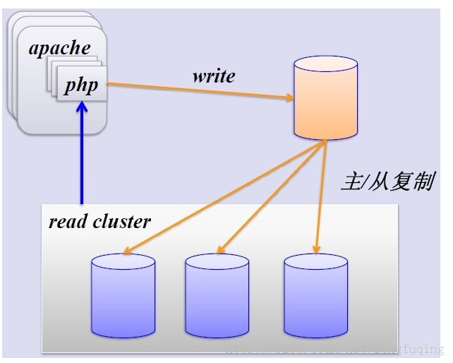 Mysql分库分表方案_数据_02