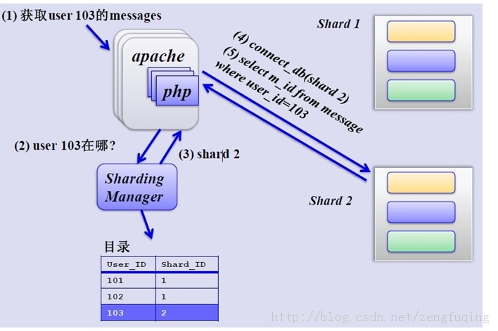 Mysql分库分表方案_架构_06