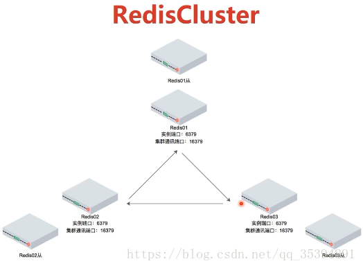 配置redisCluster集群_docker