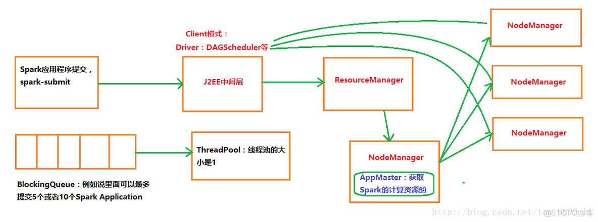 [spark 面试]yarn 生产环境下资源不足问题和网络的问题_spark