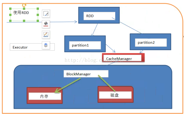 [spark 面试] cache/persist/checkpoint_持久化