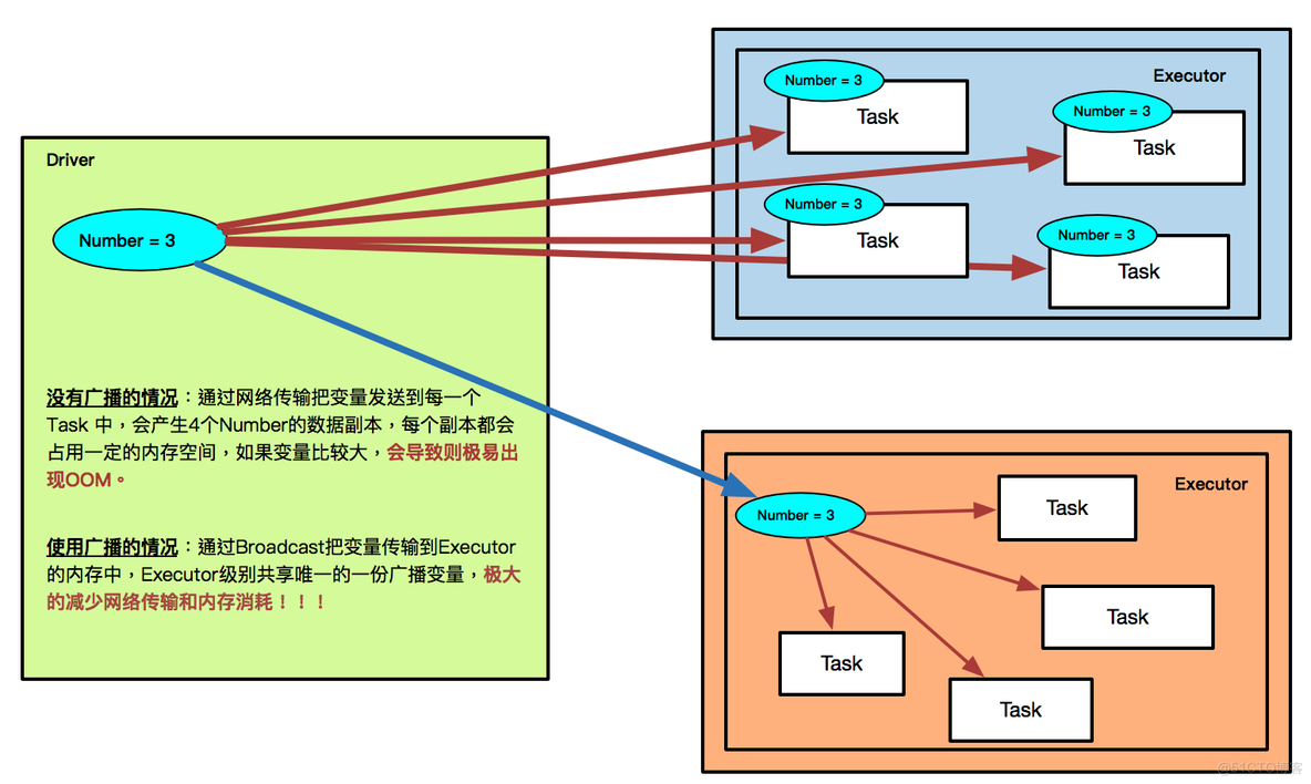 Spark Broadcast内幕解密：Broadcast运行机制彻底解密、Broadcast源码解析、Broadcast最佳实践_spark