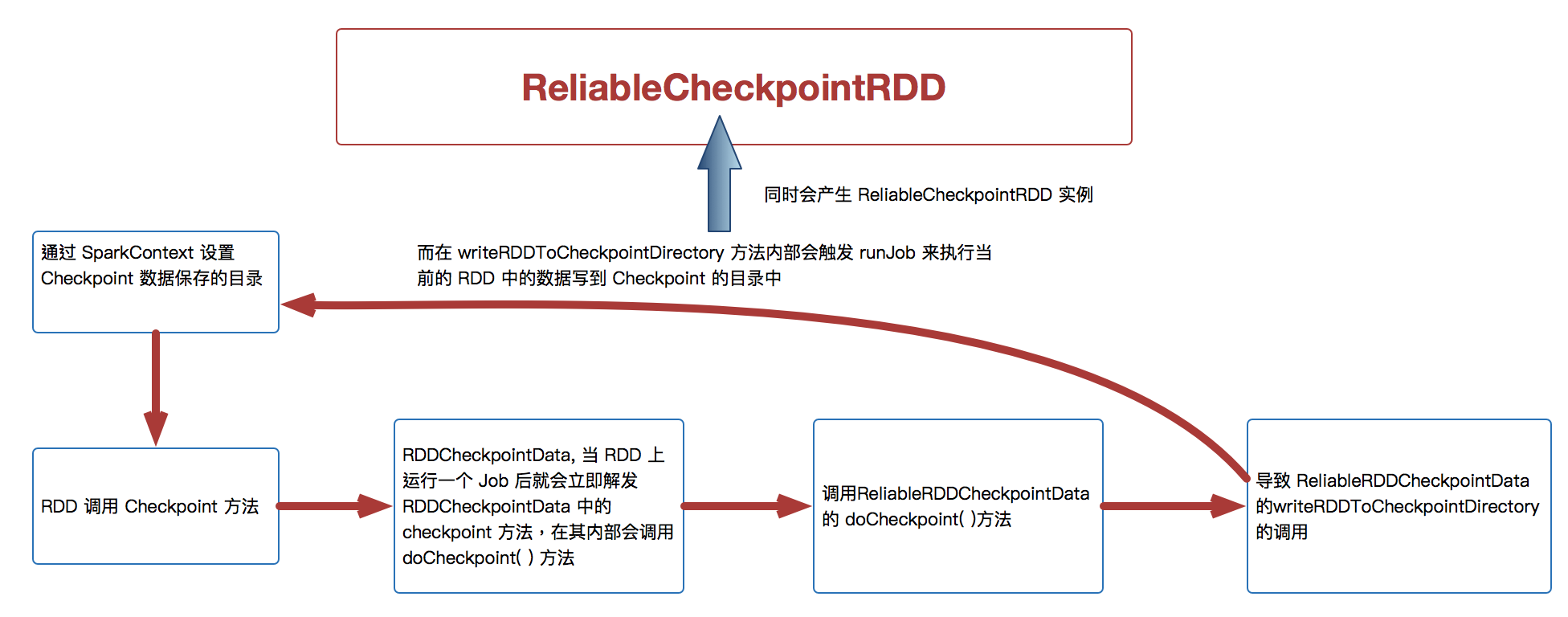 Checkpoint彻底解密：Checkpoint的运行原理和源码实现彻底详解_spark