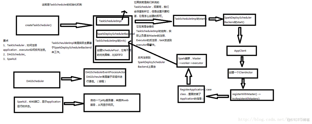 sparkContext原理剖析_spark