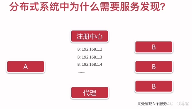 分布式下服务注册的地位和原理_分布式