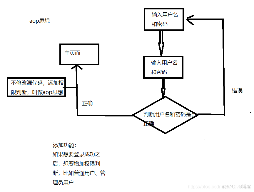 Struts2-拦截器原理_编程语言