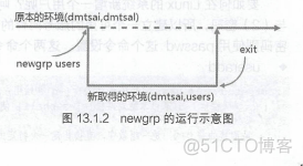 linux帐号管理与ACL权限设置_用户组