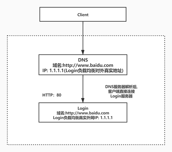 Cloudflare DDoS配置案例_配置项