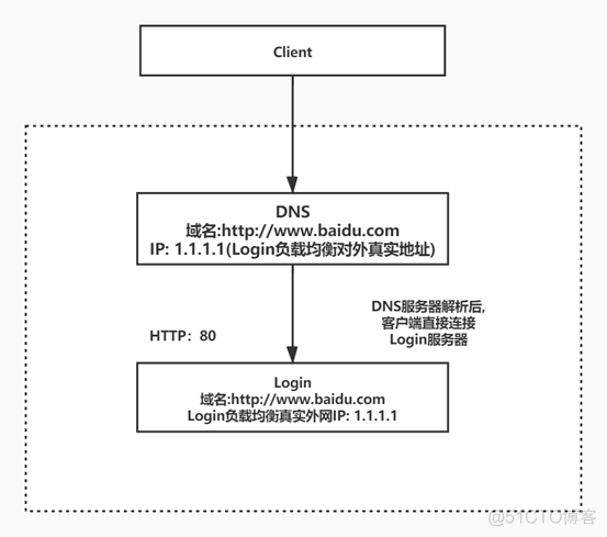 Cloudflare DDoS配置案例_服务器