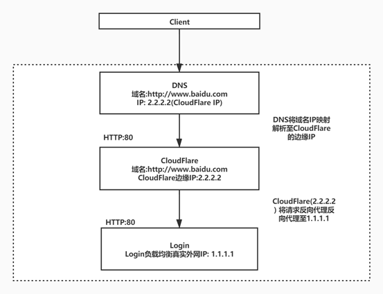 Cloudflare DDoS配置案例_ip地址_02